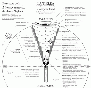 Estructura del Infierno de Dante