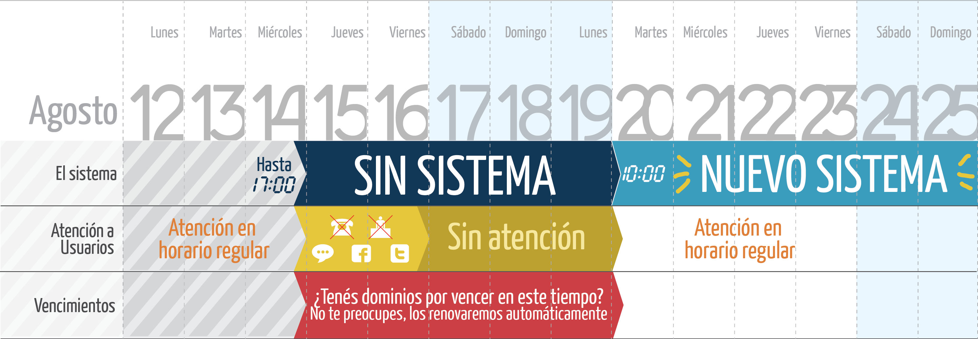 Timeline-Nuevo-Sistema-Nic-Argentina-Informatica-Legal
