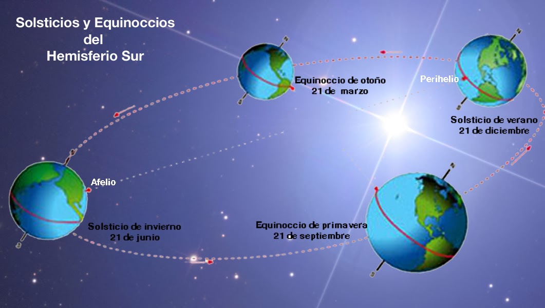 equinoccio-y-solsticios-en-el-hemisferio-sur-daily-astral-diario-de-astrologia-punta-del-este-uruguay-buenos-aires-argentina