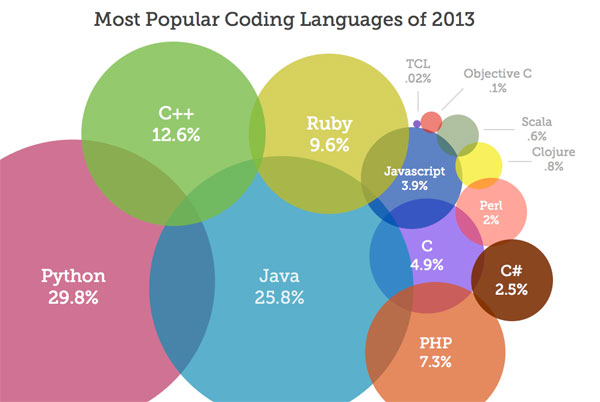top-programming-languages-2013