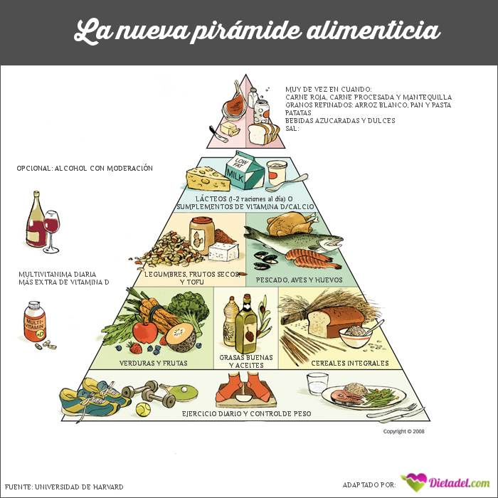 La Nueva Pirámide Alimenticia ~ Foodosofia ~ 