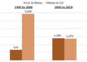 Comparación del saldo migratorio entre 1995 y 2000 y entre 2005 y 2010. El cambio está a la vista.